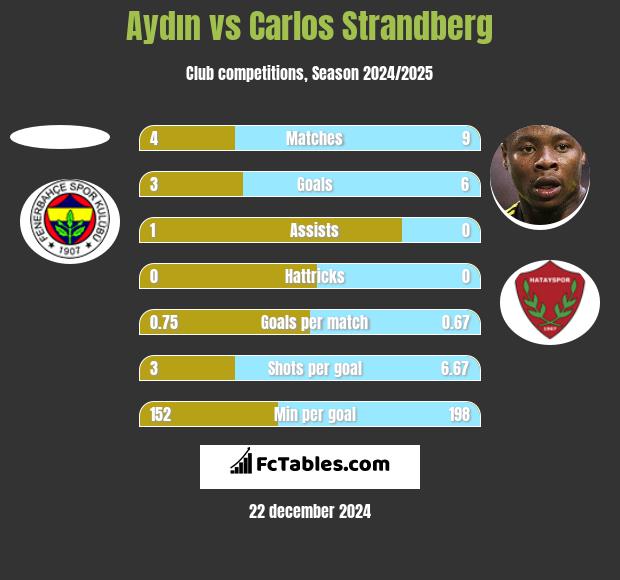 Aydın vs Carlos Strandberg h2h player stats