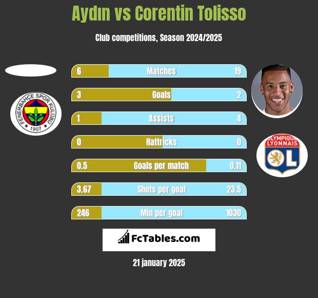 Aydın vs Corentin Tolisso h2h player stats