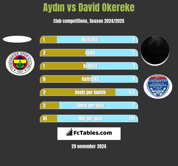 Aydın vs David Okereke h2h player stats