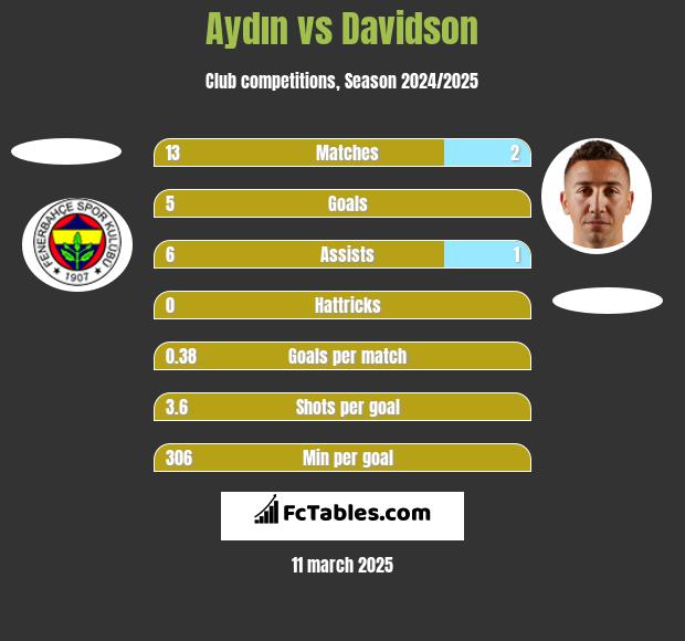 Aydın vs Davidson h2h player stats