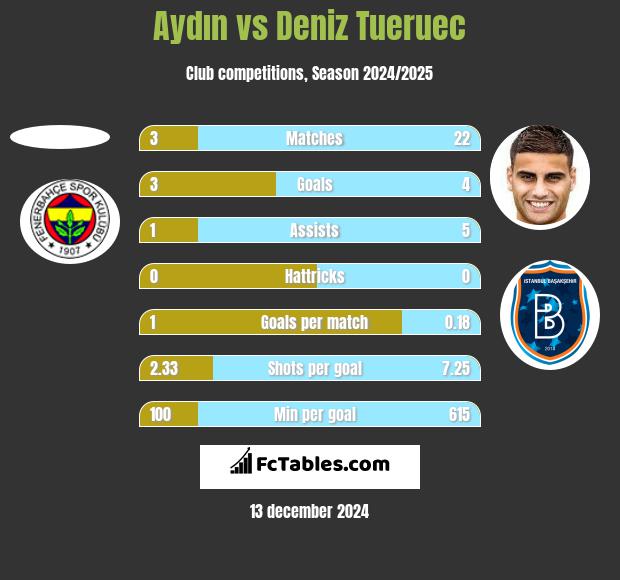 Aydın vs Deniz Tueruec h2h player stats