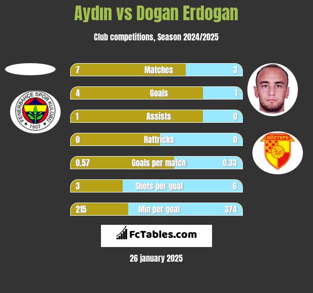 Aydın vs Dogan Erdogan h2h player stats