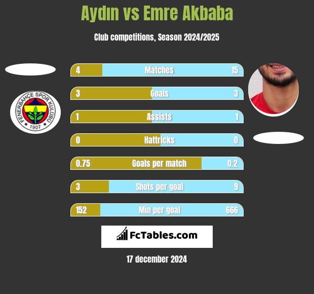 Aydın vs Emre Akbaba h2h player stats