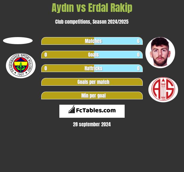 Aydın vs Erdal Rakip h2h player stats