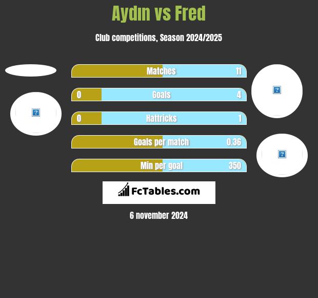 Aydın vs Fred h2h player stats