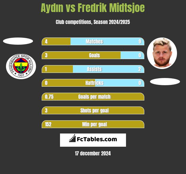 Aydın vs Fredrik Midtsjoe h2h player stats