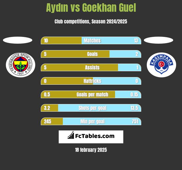 Aydın vs Goekhan Guel h2h player stats