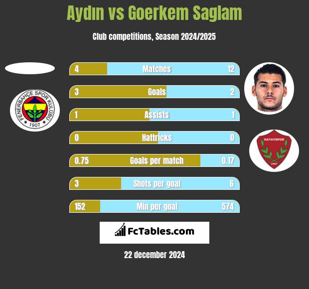 Aydın vs Goerkem Saglam h2h player stats