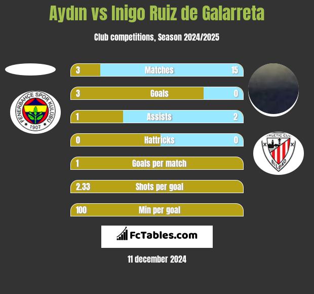 Aydın vs Inigo Ruiz de Galarreta h2h player stats