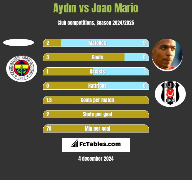 Aydın vs Joao Mario h2h player stats