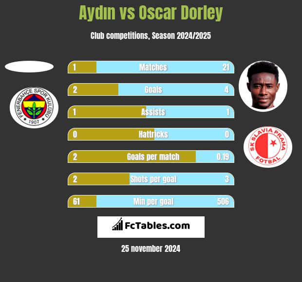 Aydın vs Oscar Dorley h2h player stats