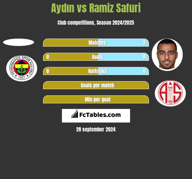 Aydın vs Ramiz Safuri h2h player stats