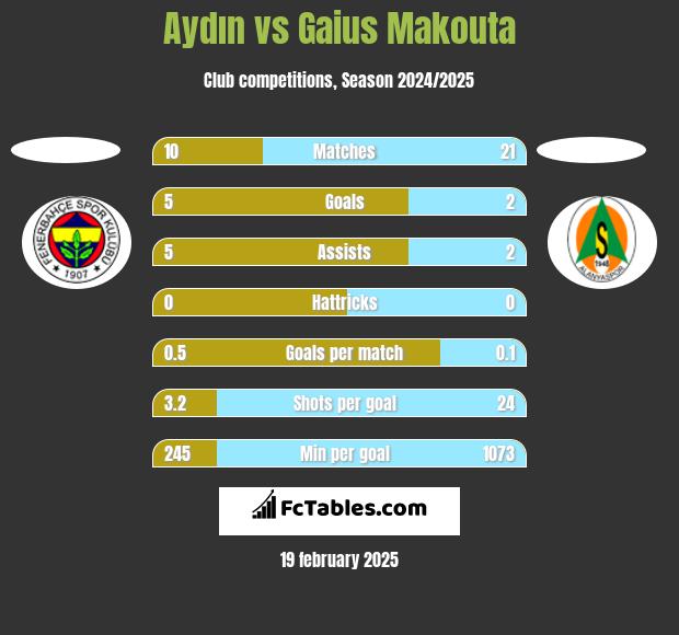 Aydın vs Gaius Makouta h2h player stats