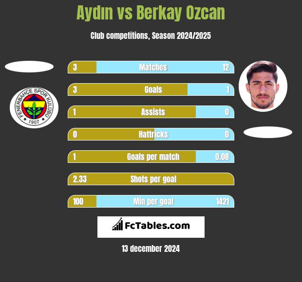 Aydın vs Berkay Ozcan h2h player stats