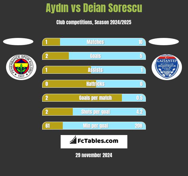 Aydın vs Deian Sorescu h2h player stats