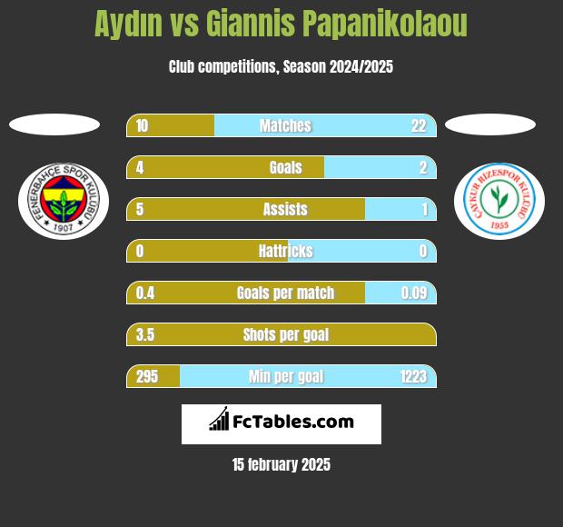 Aydın vs Giannis Papanikolaou h2h player stats