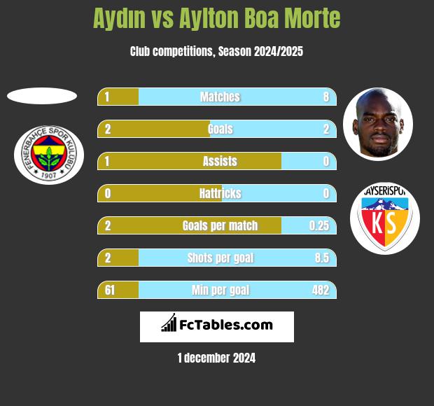 Aydın vs Aylton Boa Morte h2h player stats