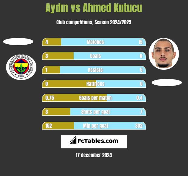 Aydın vs Ahmed Kutucu h2h player stats