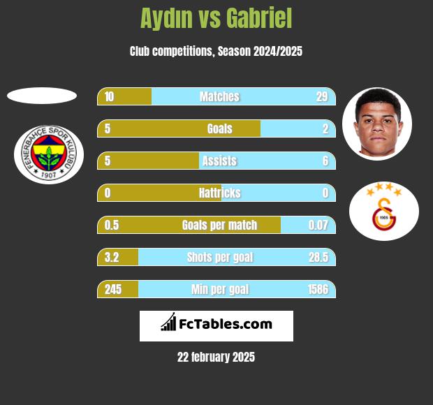 Aydın vs Gabriel h2h player stats