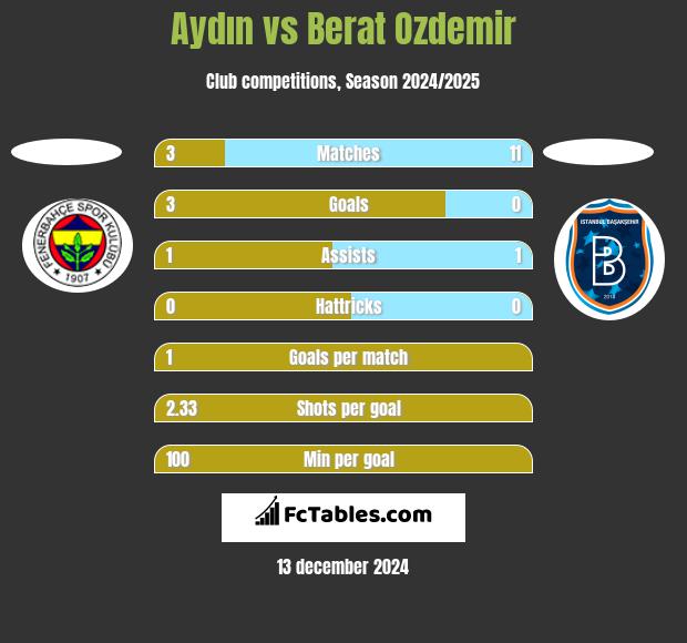 Aydın vs Berat Ozdemir h2h player stats