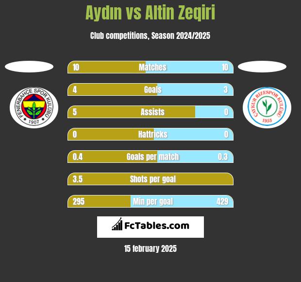 Aydın vs Altin Zeqiri h2h player stats