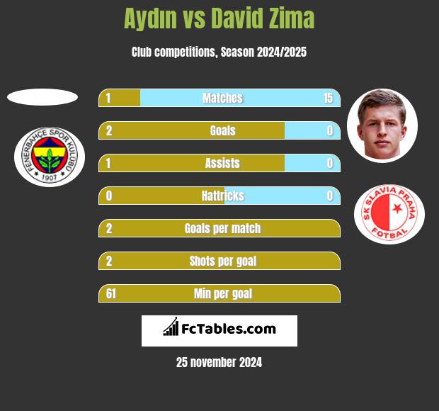 Aydın vs David Zima h2h player stats