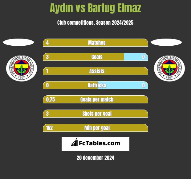 Aydın vs Bartug Elmaz h2h player stats