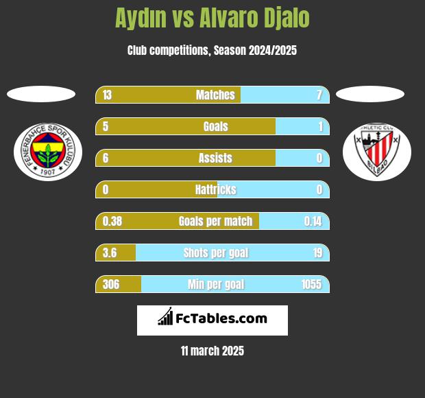 Aydın vs Alvaro Djalo h2h player stats