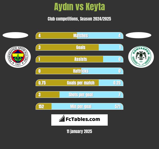 Aydın vs Keyta h2h player stats