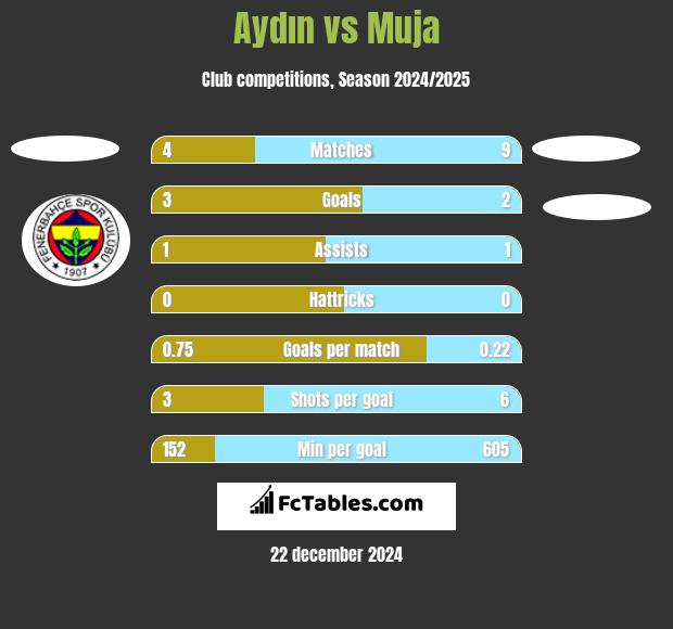 Aydın vs Muja h2h player stats