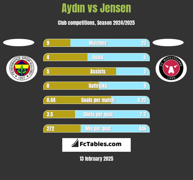 Aydın vs Jensen h2h player stats