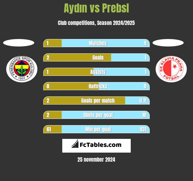 Aydın vs Prebsl h2h player stats