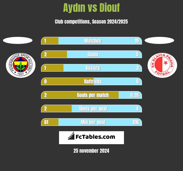 Aydın vs Diouf h2h player stats