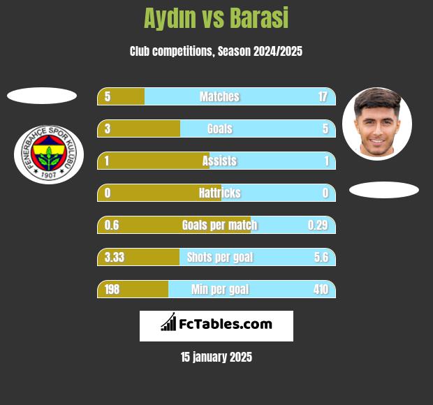 Aydın vs Barasi h2h player stats