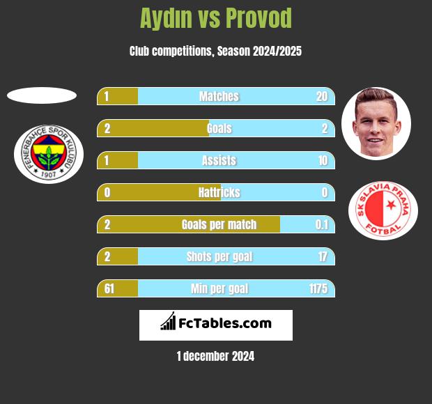 Aydın vs Provod h2h player stats