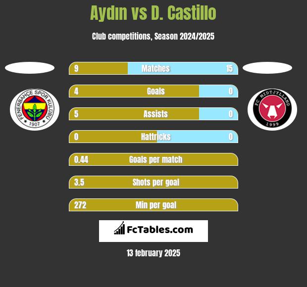 Aydın vs D. Castillo h2h player stats