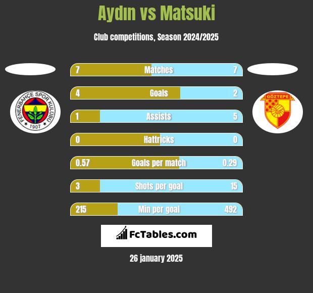 Aydın vs Matsuki h2h player stats