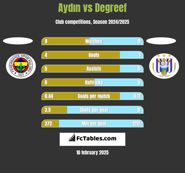 Aydın vs Degreef h2h player stats