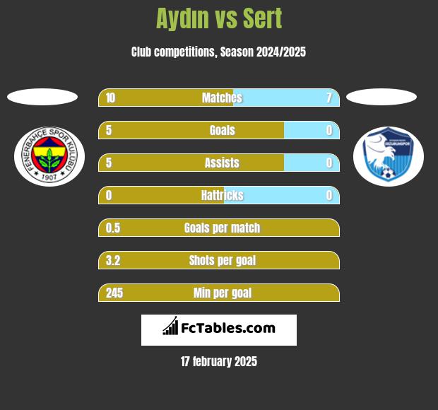 Aydın vs Sert h2h player stats