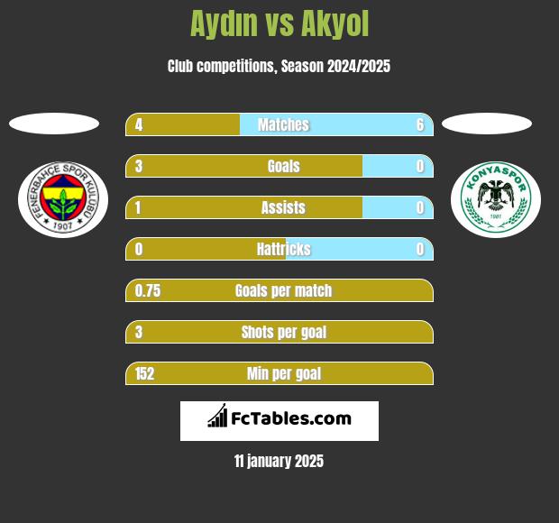 Aydın vs Akyol h2h player stats