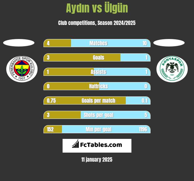 Aydın vs Ülgün h2h player stats