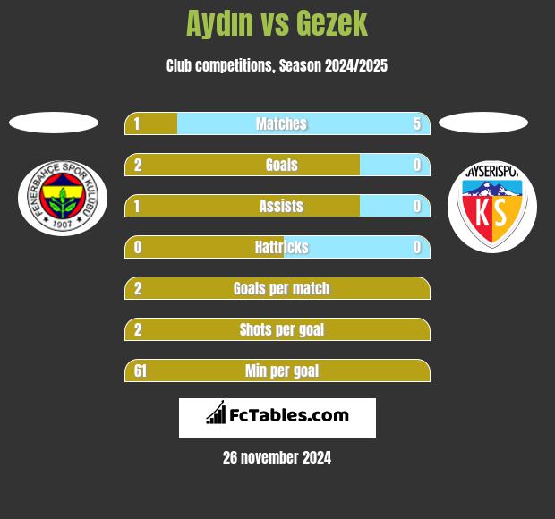 Aydın vs Gezek h2h player stats