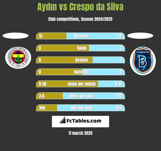 Aydın vs Crespo da Silva h2h player stats