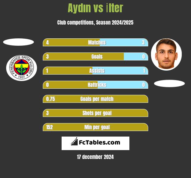 Aydın vs İlter h2h player stats