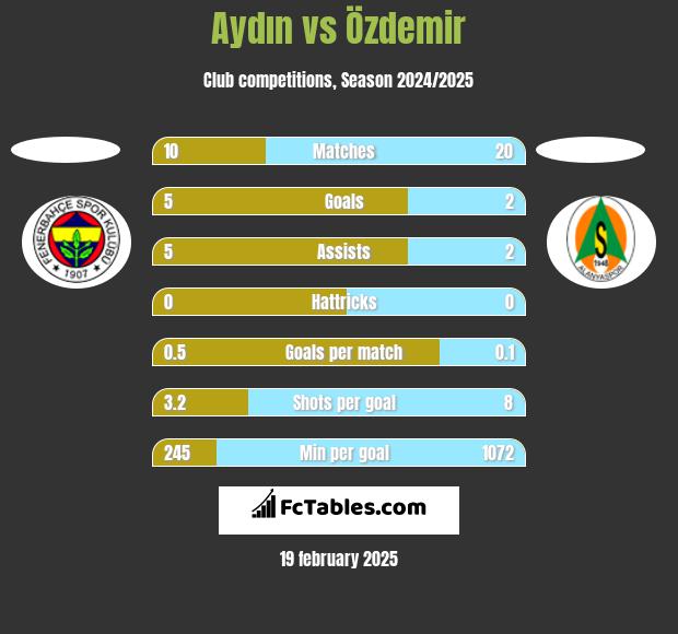 Aydın vs Özdemir h2h player stats