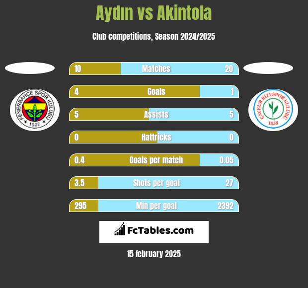 Aydın vs Akintola h2h player stats