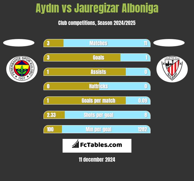 Aydın vs Jauregizar Alboniga h2h player stats