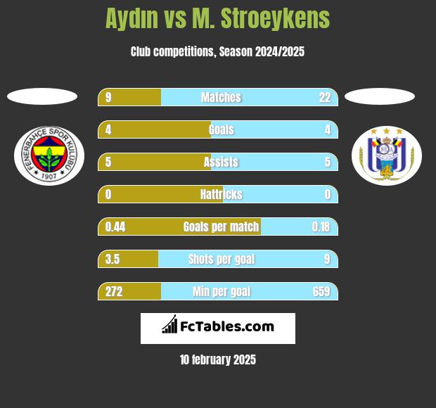 Aydın vs M. Stroeykens h2h player stats