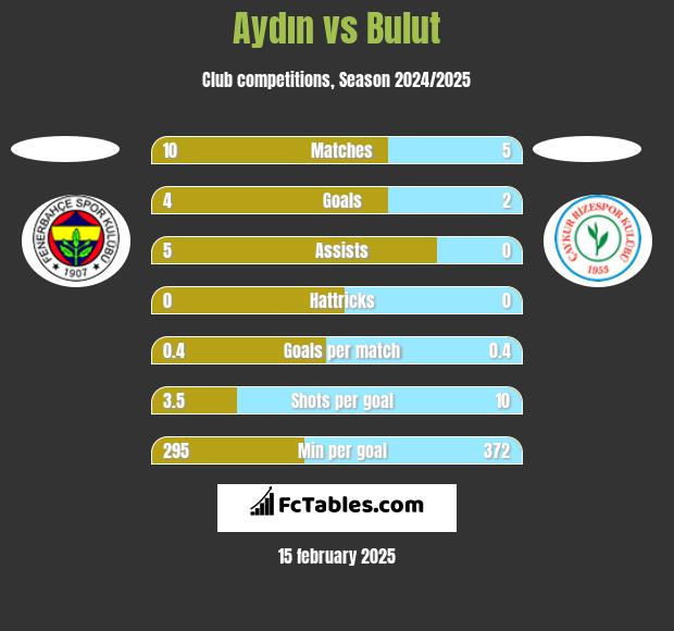 Aydın vs Bulut h2h player stats