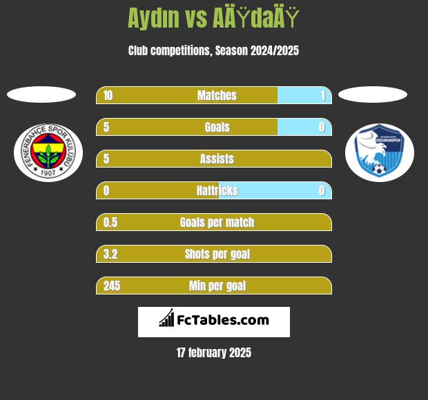 Aydın vs AÄŸdaÄŸ h2h player stats